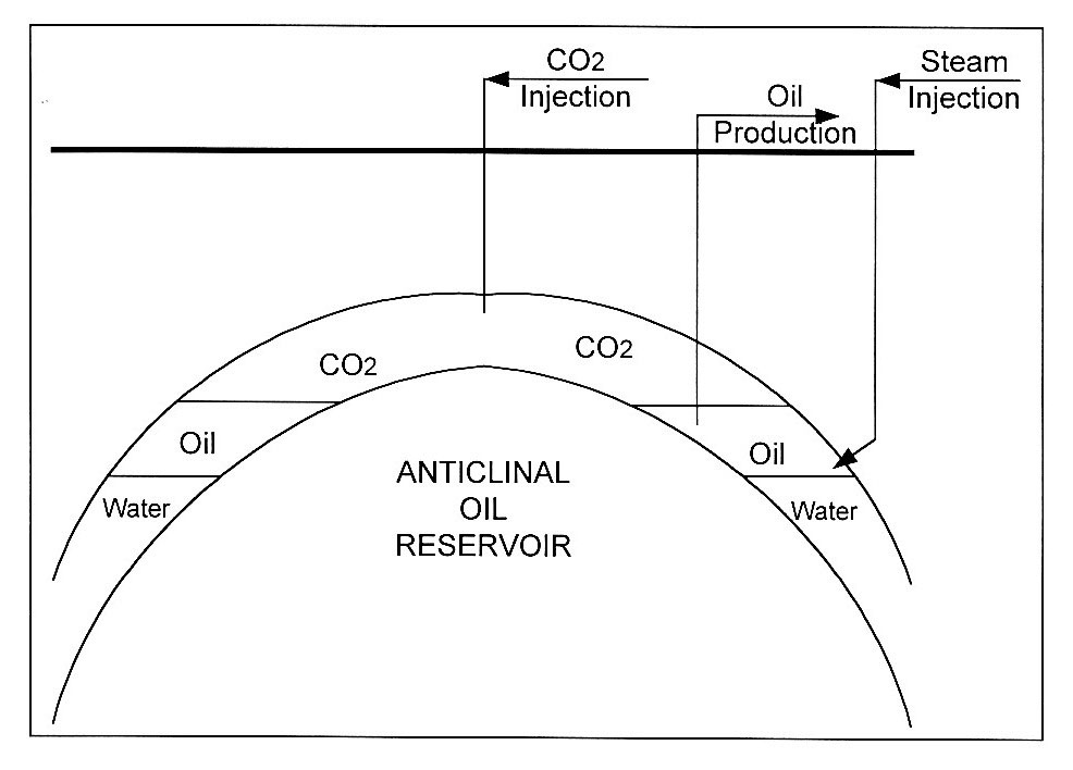 Immiscible Carbon Dioxide Displacement Method diagram